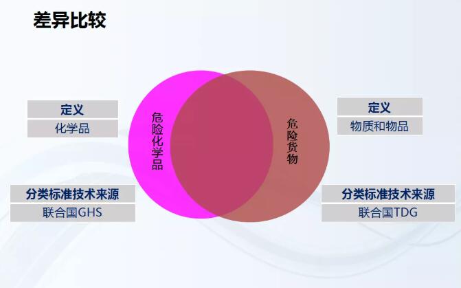 危險品進出口