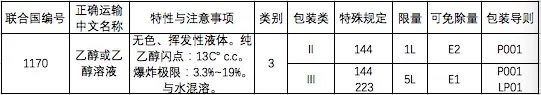 中港?；烦隹? /><br /></p><p></p><p><strong>特殊規(guī)定：</strong></p><p><strong>144：</strong>按體積占比計(jì)算乙醇含量不大于24%的水溶液，不受規(guī)章范本的限制，可按普通貨物運(yùn)輸。</p><p><strong>223：</strong>若危險(xiǎn)特性測(cè)試時(shí)不滿足第3類易燃液體的定義標(biāo)準(zhǔn)，也不符合其他危險(xiǎn)種類定義標(biāo)準(zhǔn)的，不受規(guī)章范本的限制，可按普通貨物運(yùn)輸。</p><p><strong>有限數(shù)量：</strong>當(dāng)包裝類別為II類的乙醇所用內(nèi)包裝不超過(guò)1L、包裝類別為Ⅲ類所用內(nèi)包裝不超過(guò)5L時(shí)，可按照有限數(shù)量運(yùn)輸要求進(jìn)行運(yùn)輸。</p><p><strong>2.出口乙醇生產(chǎn)企業(yè)申報(bào)產(chǎn)地檢驗(yàn)時(shí)需提供的單證材料包括：</strong></p><p>(1)《出口危險(xiǎn)化學(xué)品生產(chǎn)企業(yè)符合性聲明》;</p><p>(2)《出境貨物運(yùn)輸包裝性能檢驗(yàn)結(jié)果單》(散裝產(chǎn)品及國(guó)際規(guī)章豁免使用危險(xiǎn)貨物包裝的除外);</p><p>(3)危險(xiǎn)特性分類鑒別報(bào)告;</p><p>(4)危險(xiǎn)公示標(biāo)簽(散裝產(chǎn)品除外)、安全數(shù)據(jù)單樣本，如是外文樣本，應(yīng)提供對(duì)應(yīng)的中文翻譯件。</p><p><strong>3.出口乙醇的檢驗(yàn)內(nèi)容</strong></p><p>(1)產(chǎn)品的主要成分/組分信息、物理及化學(xué)特性、危險(xiǎn)類別等是否符合有關(guān)國(guó)際公約、國(guó)際規(guī)則、輸入國(guó)家或地區(qū)技術(shù)法規(guī)標(biāo)準(zhǔn)、海關(guān)總署指定的技術(shù)規(guī)范標(biāo)準(zhǔn)要求。</p><p>(2)產(chǎn)品包裝上是否有危險(xiǎn)公示標(biāo)簽，是否隨附安全數(shù)據(jù)單;危險(xiǎn)公示標(biāo)簽、安全數(shù)據(jù)單的內(nèi)容是否符合有關(guān)國(guó)際公約、國(guó)際規(guī)則，輸入國(guó)家或地區(qū)技術(shù)法規(guī)標(biāo)準(zhǔn)、海關(guān)總署指定的技術(shù)規(guī)范標(biāo)準(zhǔn)要求。</p><p><strong>特別提醒：</strong></p><p><strong>用作食品、食品添加劑的乙醇，還應(yīng)符合食品安全的相關(guān)規(guī)定。</strong></p><p><strong>4.出口乙醇常見(jiàn)包裝類型</strong></p><p style=