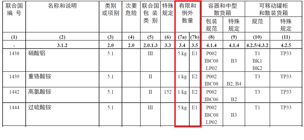 進出口危險化學品