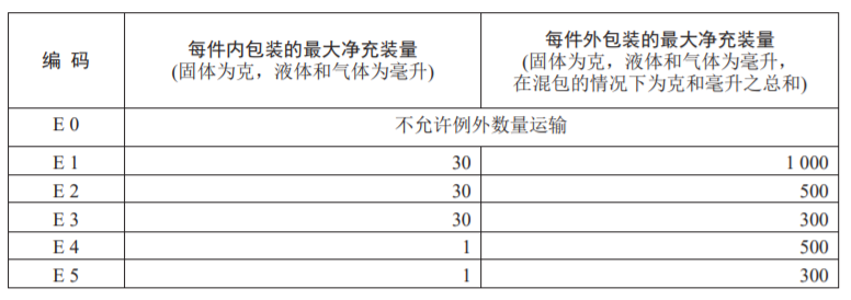 進口危險化學(xué)品